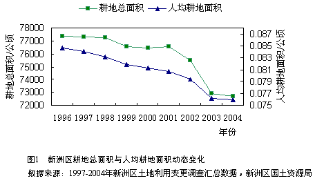 耕地总面积与人均耕地面积