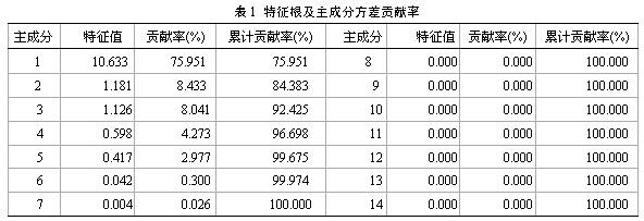 特征值及主成分方差贡献率