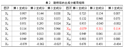 旋转后的主成分载荷矩阵