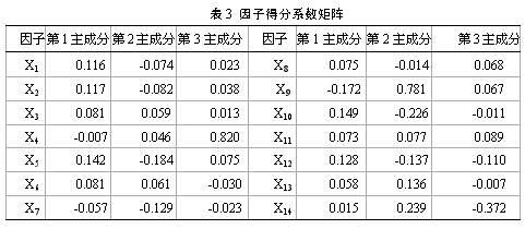 因子得分系数矩阵