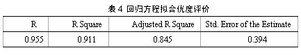 回归方程拟合优度评价